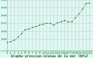 Courbe de la pression atmosphrique pour Humain (Be)