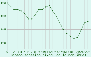 Courbe de la pression atmosphrique pour La Lande-sur-Eure (61)