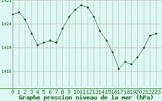 Courbe de la pression atmosphrique pour Frontenac (33)