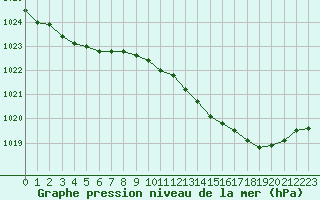 Courbe de la pression atmosphrique pour Dinard (35)