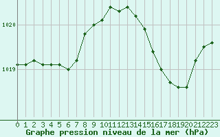 Courbe de la pression atmosphrique pour Dieppe (76)