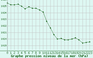 Courbe de la pression atmosphrique pour Mhling