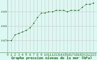 Courbe de la pression atmosphrique pour Prestwick Rnas