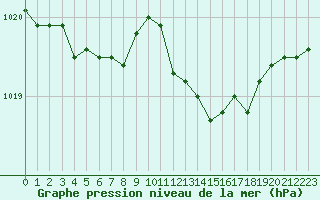 Courbe de la pression atmosphrique pour Saint-Andre-de-la-Roche (06)