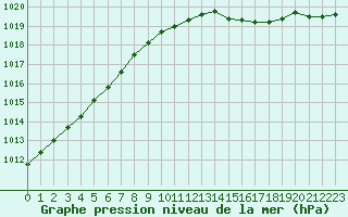 Courbe de la pression atmosphrique pour Cuxhaven