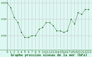 Courbe de la pression atmosphrique pour Saint-Germain-le-Guillaume (53)