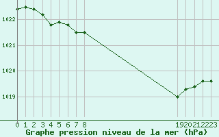 Courbe de la pression atmosphrique pour Dounoux (88)