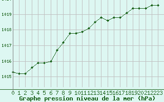 Courbe de la pression atmosphrique pour Zalaegerszeg / Andrashida