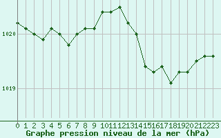 Courbe de la pression atmosphrique pour Lagny-sur-Marne (77)