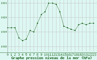 Courbe de la pression atmosphrique pour Cap Mele (It)