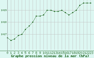 Courbe de la pression atmosphrique pour Emden-Koenigspolder