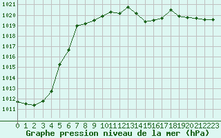 Courbe de la pression atmosphrique pour Zamosc