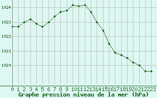 Courbe de la pression atmosphrique pour Nostang (56)