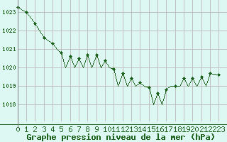 Courbe de la pression atmosphrique pour Bournemouth (UK)