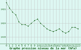 Courbe de la pression atmosphrique pour Camborne