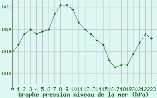 Courbe de la pression atmosphrique pour Ambrieu (01)