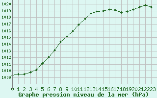 Courbe de la pression atmosphrique pour Landivisiau (29)