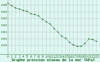 Courbe de la pression atmosphrique pour Humain (Be)