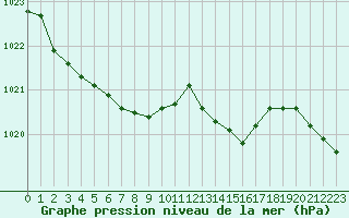 Courbe de la pression atmosphrique pour Brest (29)