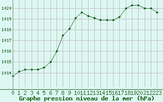 Courbe de la pression atmosphrique pour Payerne (Sw)