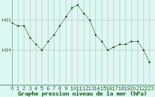 Courbe de la pression atmosphrique pour Bremerhaven