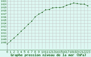 Courbe de la pression atmosphrique pour Chlons-en-Champagne (51)