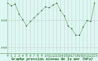 Courbe de la pression atmosphrique pour Sgur-le-Chteau (19)