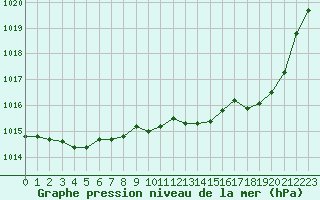 Courbe de la pression atmosphrique pour Melun (77)