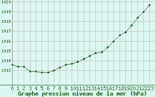 Courbe de la pression atmosphrique pour L