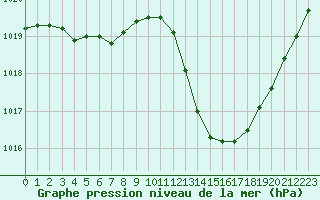 Courbe de la pression atmosphrique pour Aouste sur Sye (26)