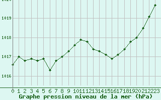 Courbe de la pression atmosphrique pour Le Mans (72)