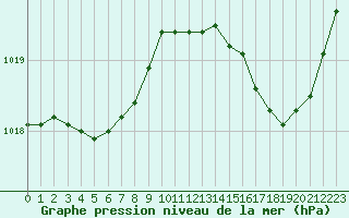 Courbe de la pression atmosphrique pour Pointe de Socoa (64)