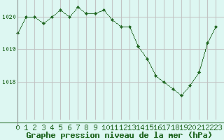 Courbe de la pression atmosphrique pour Chteaudun (28)