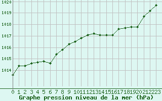 Courbe de la pression atmosphrique pour Trappes (78)