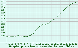 Courbe de la pression atmosphrique pour Trappes (78)