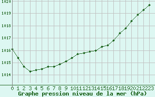 Courbe de la pression atmosphrique pour Rauma Kylmapihlaja