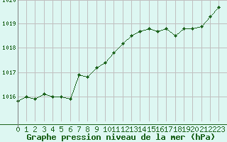 Courbe de la pression atmosphrique pour Dolembreux (Be)