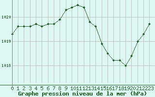 Courbe de la pression atmosphrique pour Luc-sur-Orbieu (11)