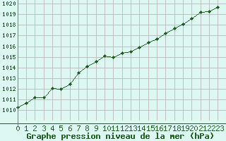 Courbe de la pression atmosphrique pour Neuchatel (Sw)