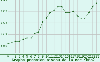 Courbe de la pression atmosphrique pour Connerr (72)