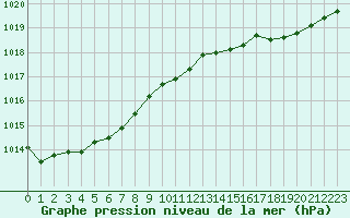 Courbe de la pression atmosphrique pour Saint-Mdard-d