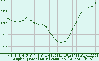 Courbe de la pression atmosphrique pour Grossenzersdorf