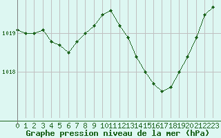 Courbe de la pression atmosphrique pour Perpignan (66)