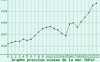 Courbe de la pression atmosphrique pour Orly (91)