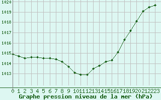 Courbe de la pression atmosphrique pour Neuchatel (Sw)