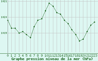 Courbe de la pression atmosphrique pour Ile du Levant (83)