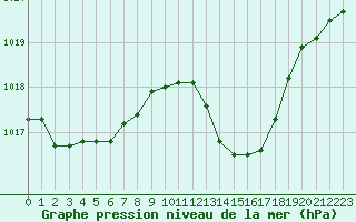 Courbe de la pression atmosphrique pour Auch (32)