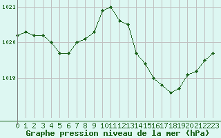 Courbe de la pression atmosphrique pour Mont-de-Marsan (40)