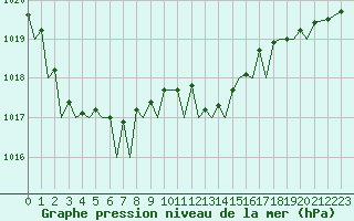 Courbe de la pression atmosphrique pour Jersey (UK)