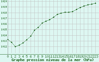 Courbe de la pression atmosphrique pour Zeebrugge